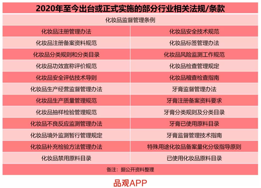 化妆品行业相关法规 已出台的化妆品行业相关法规